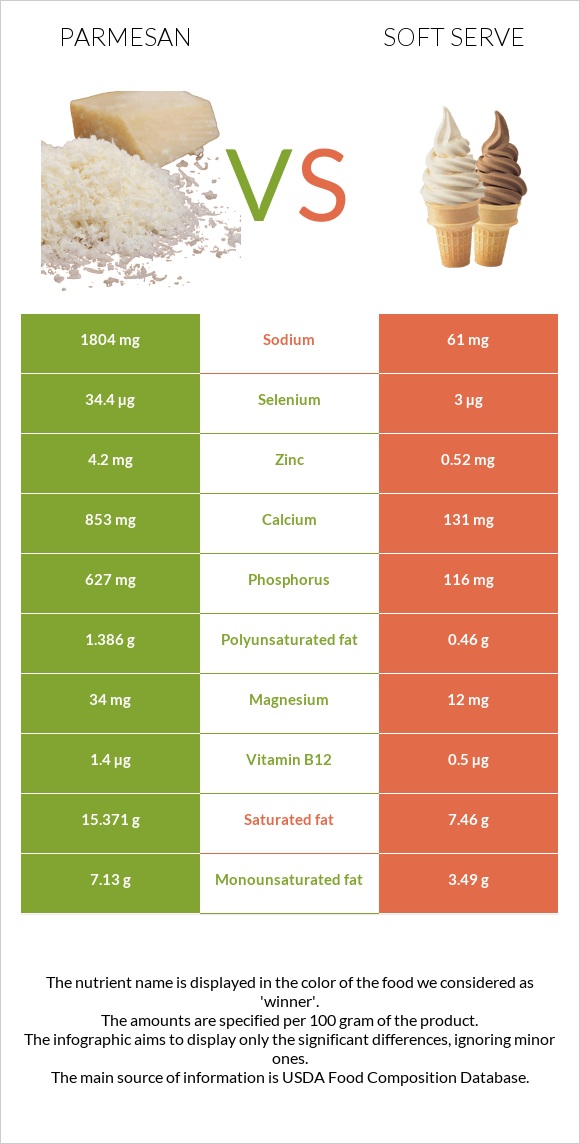 Parmesan vs Soft serve infographic