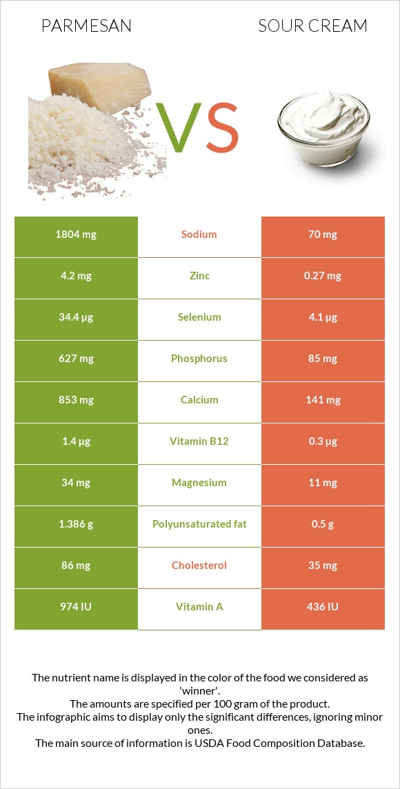 Parmesan vs Sour cream infographic