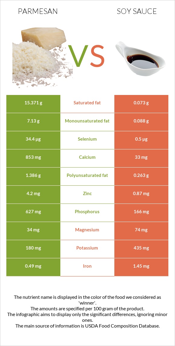 Պարմեզան vs Սոյայի սոուս infographic