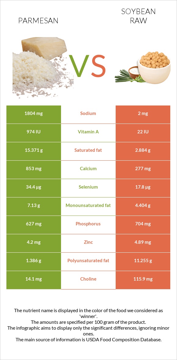 Պարմեզան vs Սոյա հում infographic