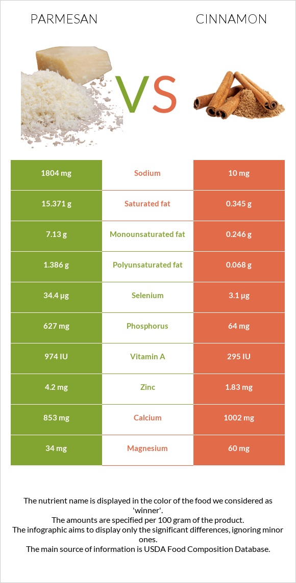 Պարմեզան vs Դարչին infographic