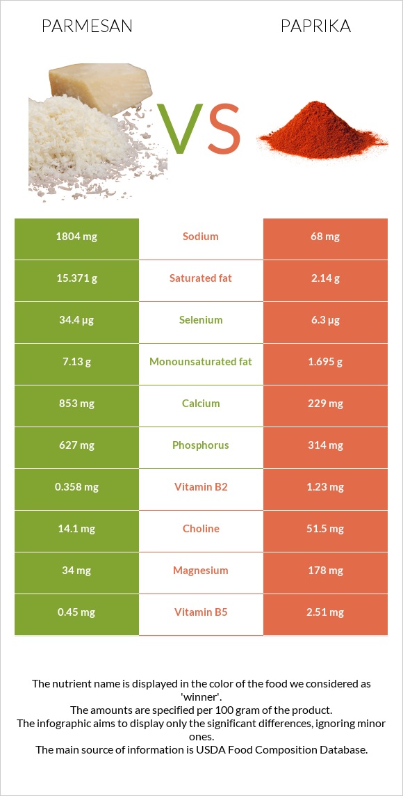 Պարմեզան vs Պապրիկա infographic
