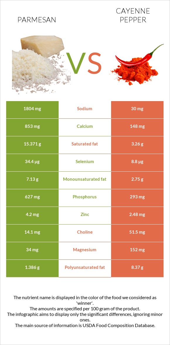 Պարմեզան vs Պղպեղ կայնեյան infographic