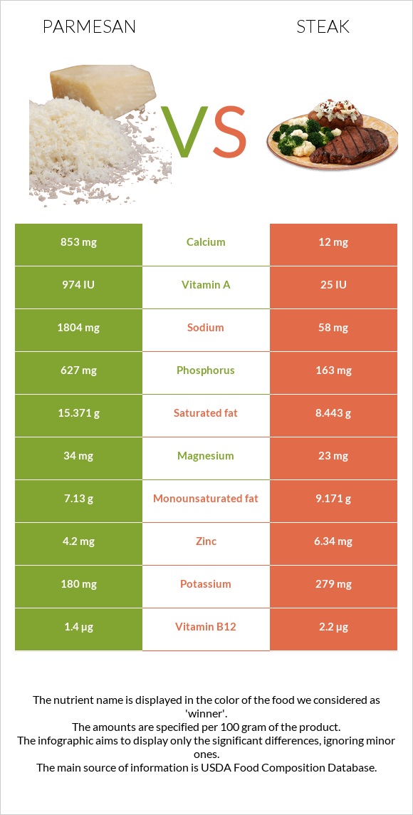 Պարմեզան vs Սթեյք infographic