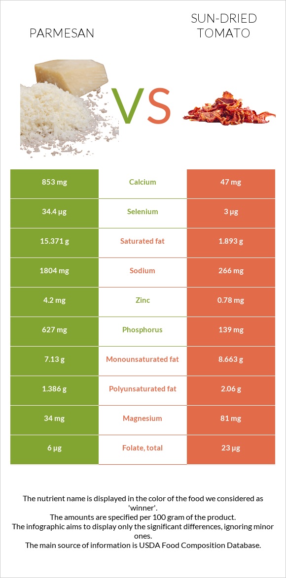 Պարմեզան vs Լոլիկի չիր infographic