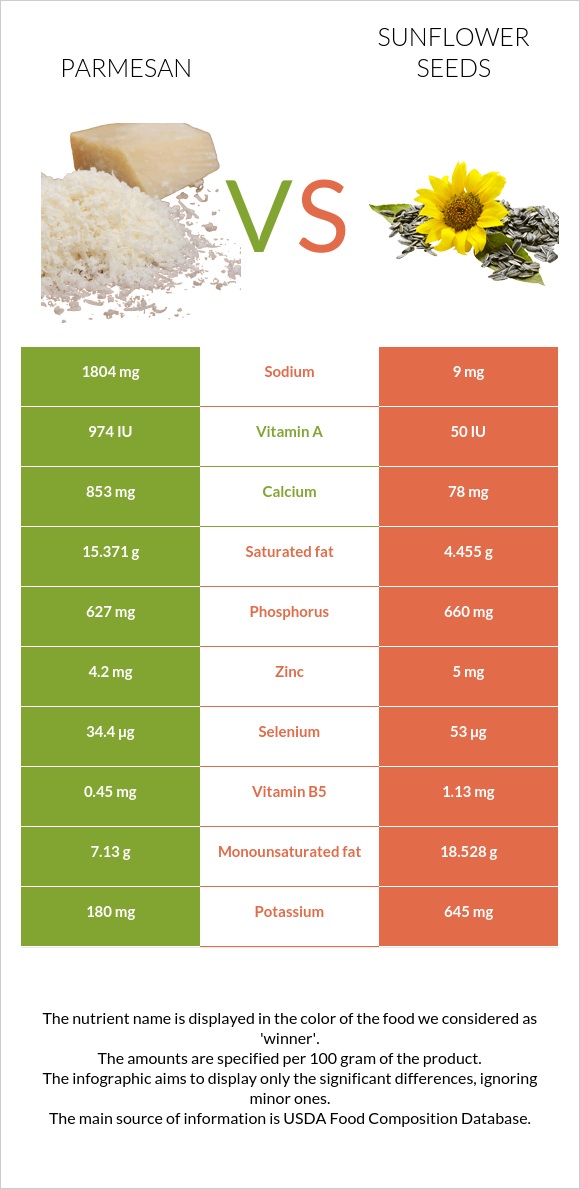 Պարմեզան vs Արևածաղիկի սերմեր infographic