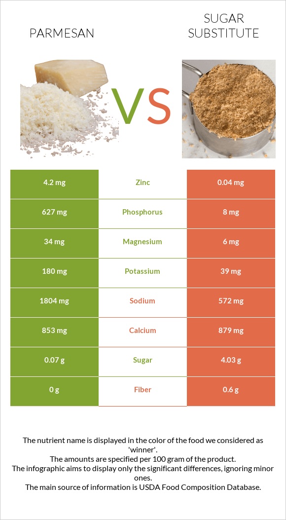 Պարմեզան vs Շաքարի փոխարինող infographic