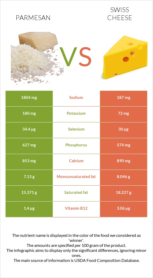 Parmesan vs Swiss cheese infographic