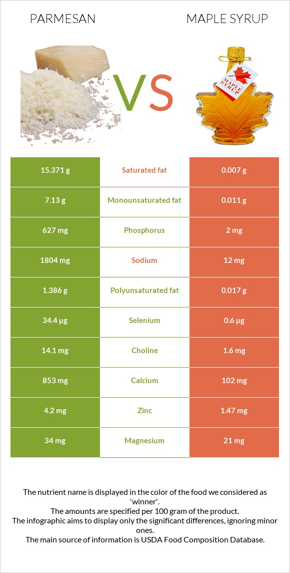 Պարմեզան vs Maple syrup infographic