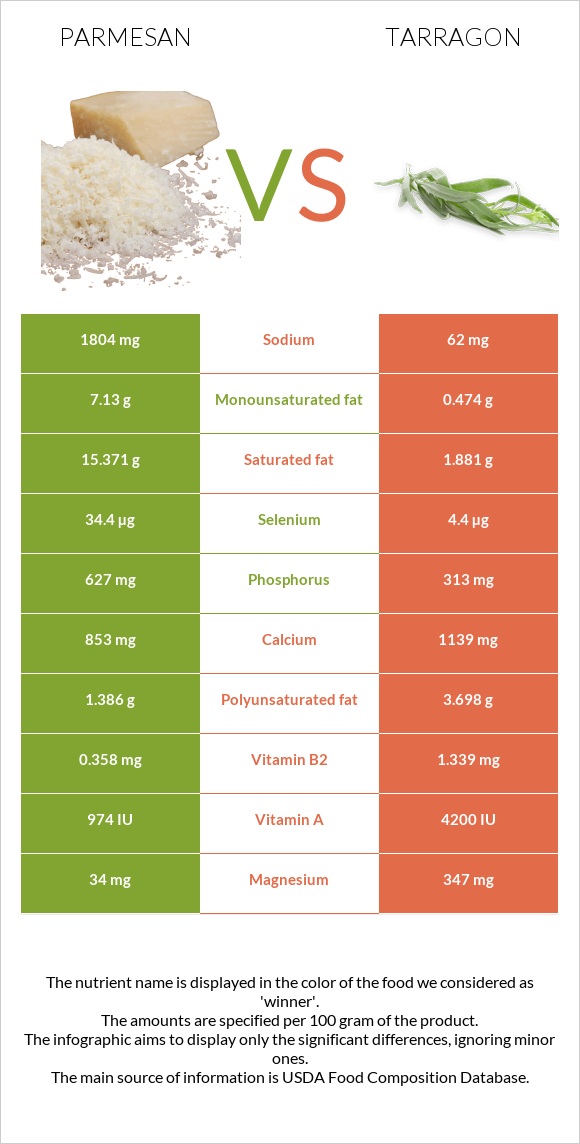Պարմեզան vs Թարխուն infographic