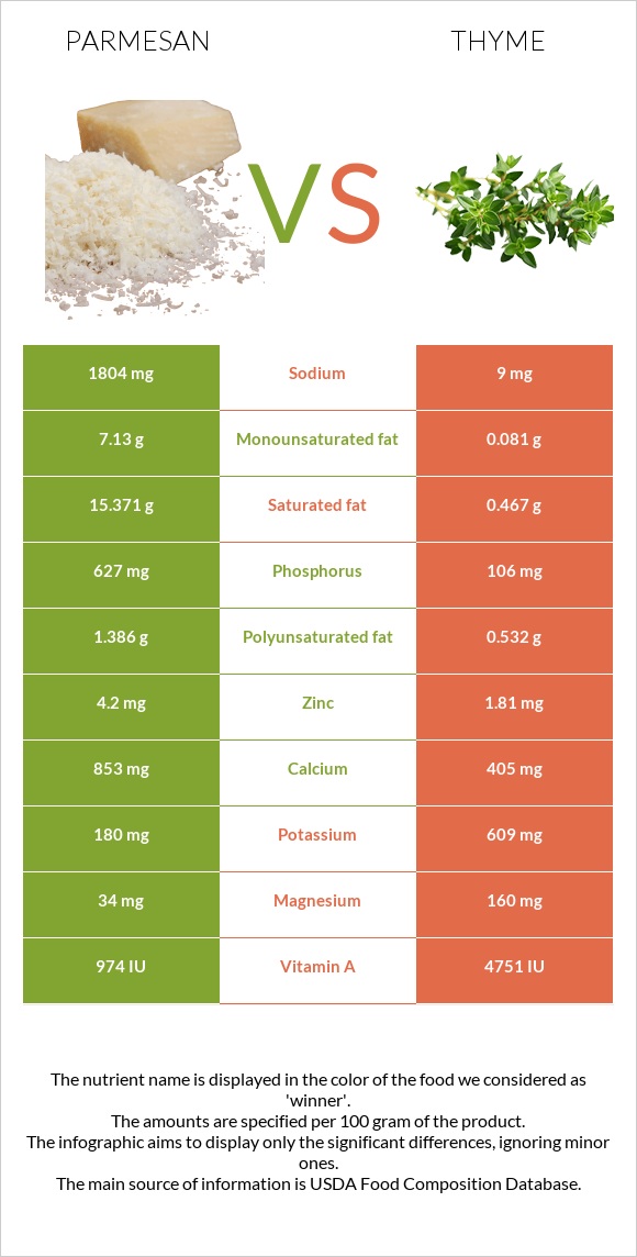 Պարմեզան vs Ուրց infographic
