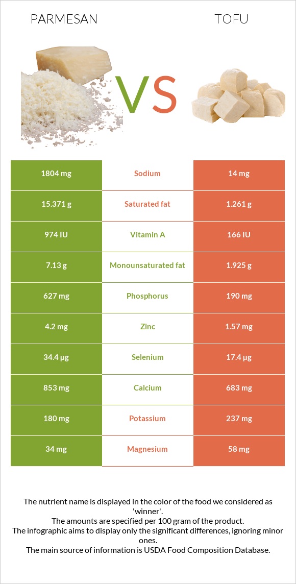 Պարմեզան vs Տոֆու infographic