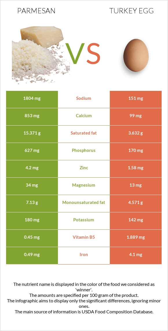 Parmesan vs Turkey egg infographic