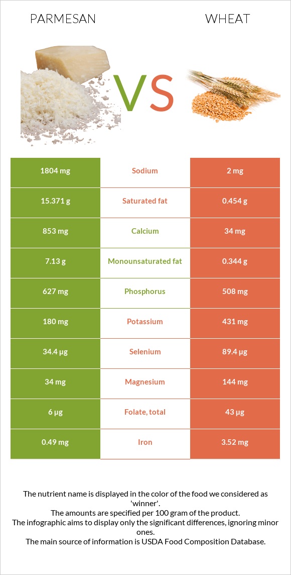 Պարմեզան vs Ցորեն infographic