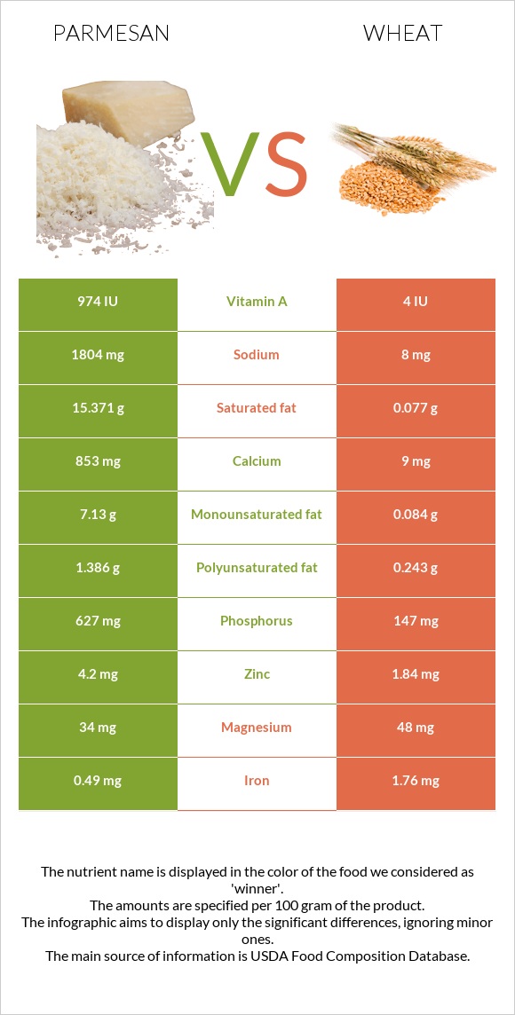 Պարմեզան vs Ցորեն infographic