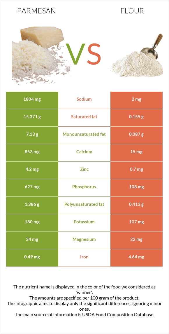 Պարմեզան vs Ալյուր infographic