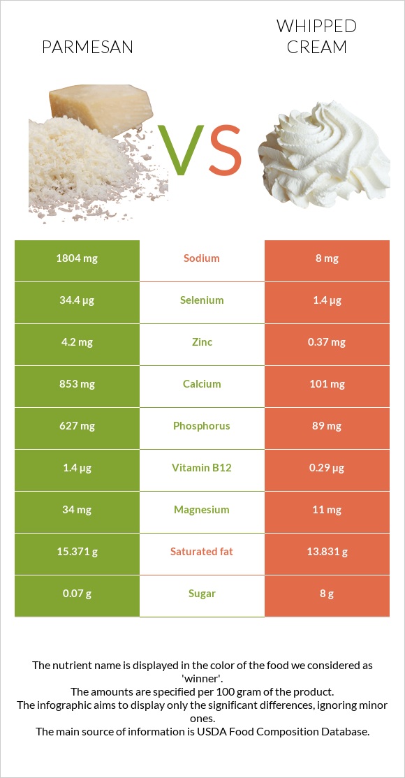 Parmesan vs Whipped cream infographic