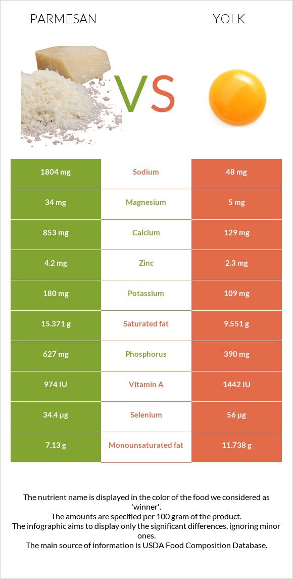 Parmesan vs Yolk infographic