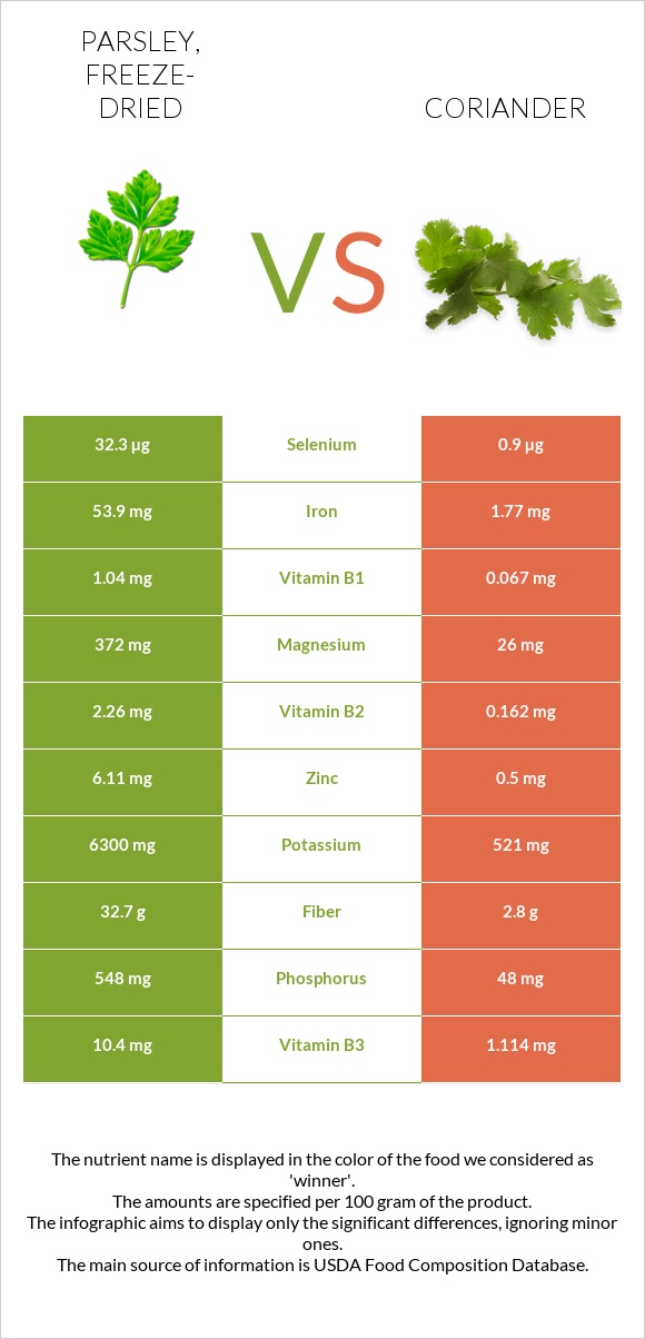 Parsley, freeze-dried vs Coriander infographic