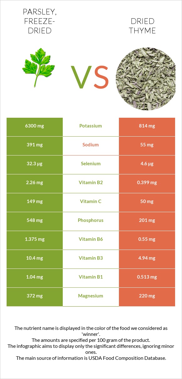 Parsley, freeze-dried vs Dried thyme infographic