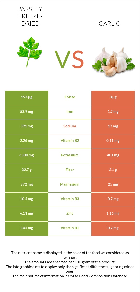 Parsley, freeze-dried vs Garlic infographic