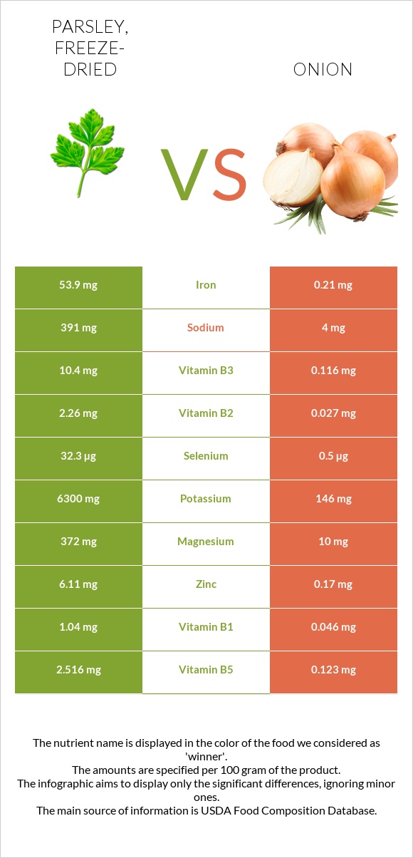 Parsley, freeze-dried vs Onion infographic