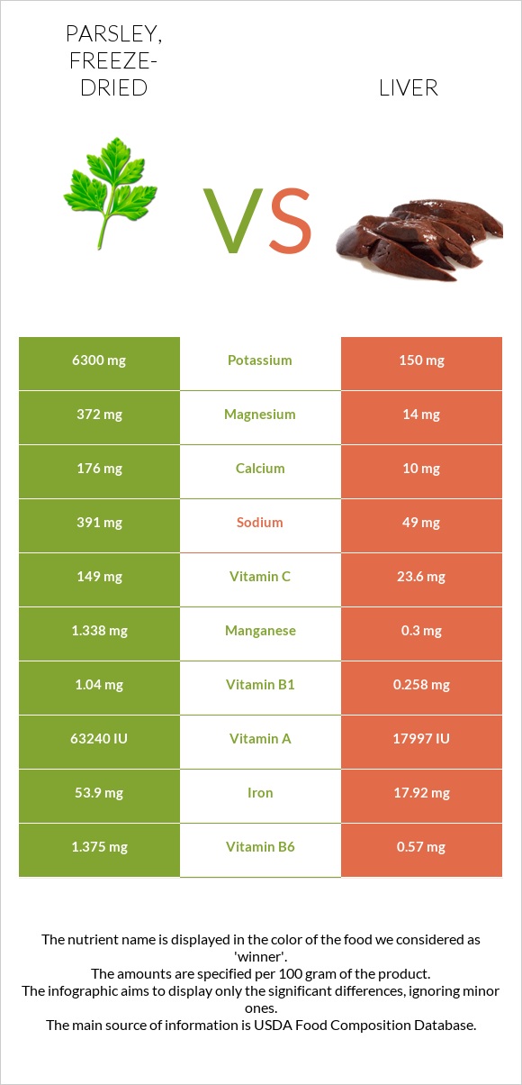 Parsley, freeze-dried vs. Liver — In-Depth Nutrition Comparison
