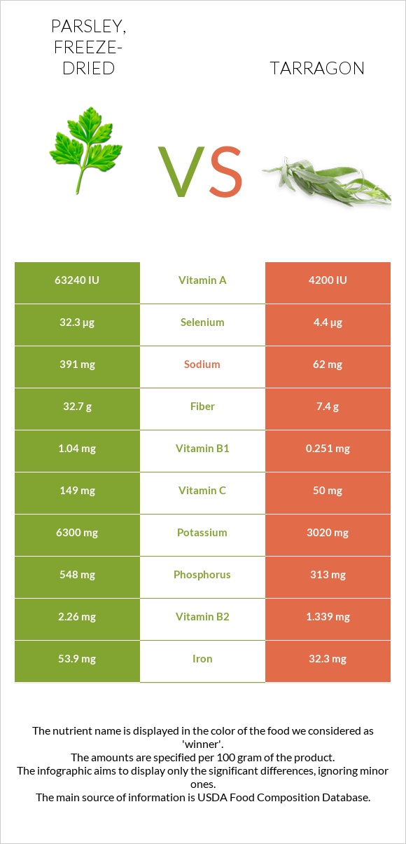 Parsley, freeze-dried vs Tarragon infographic