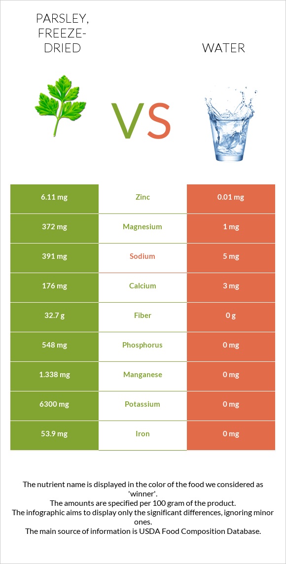 Parsley, freezedried vs. Water — InDepth Nutrition Comparison