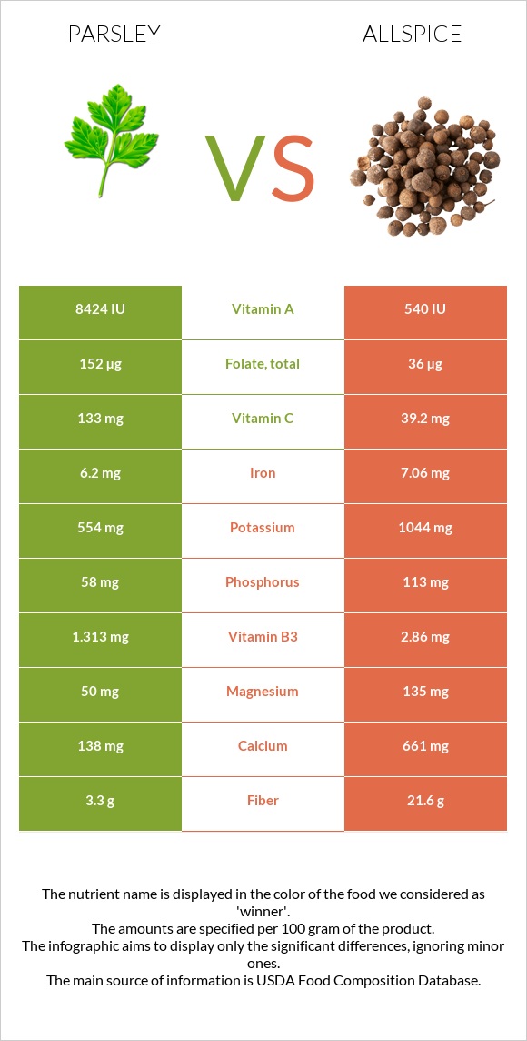 Parsley vs Allspice infographic