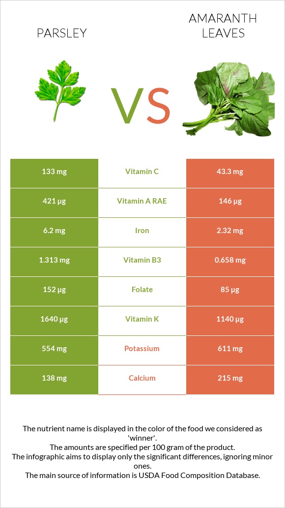 Parsley vs Amaranth leaves infographic