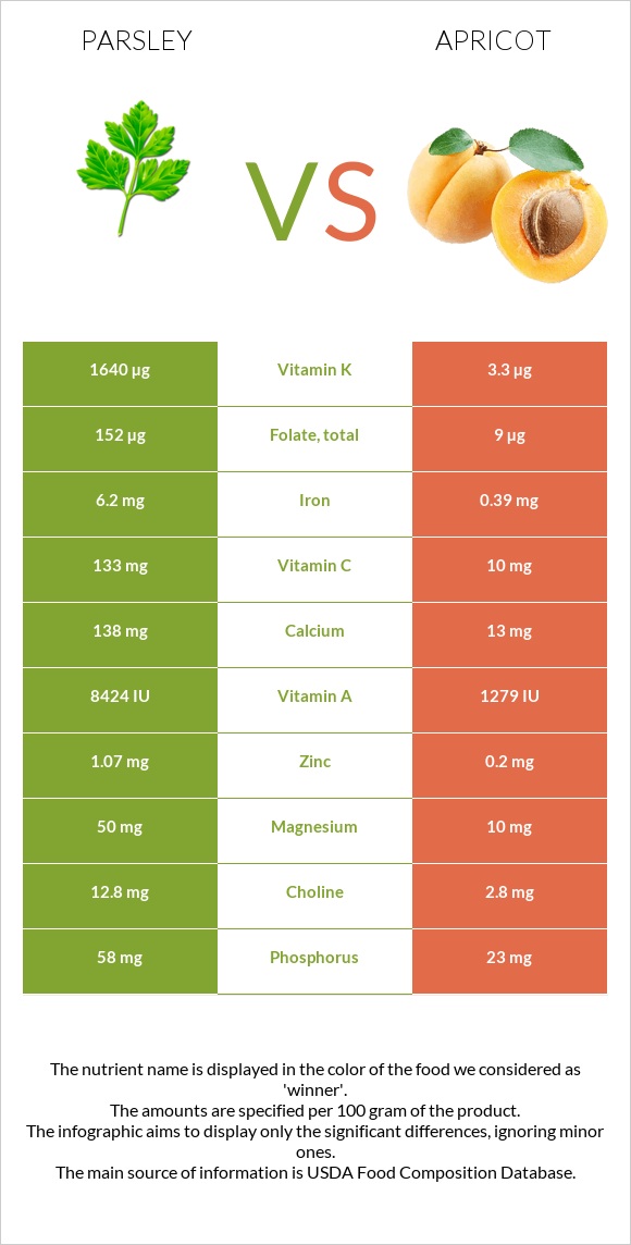 Parsley vs Apricot infographic