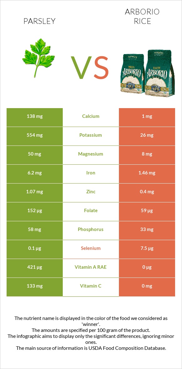 Parsley vs Arborio rice infographic
