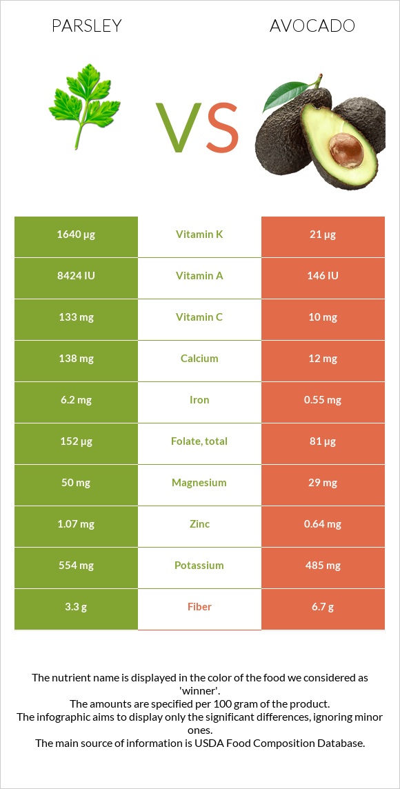 Parsley vs Avocado infographic