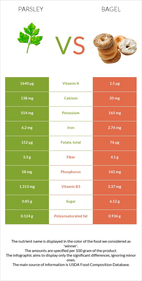 Parsley vs Bagel infographic