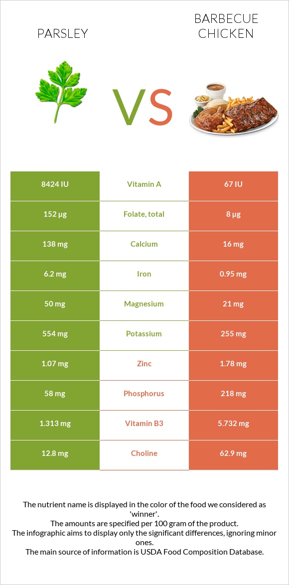 Parsley vs Barbecue chicken infographic