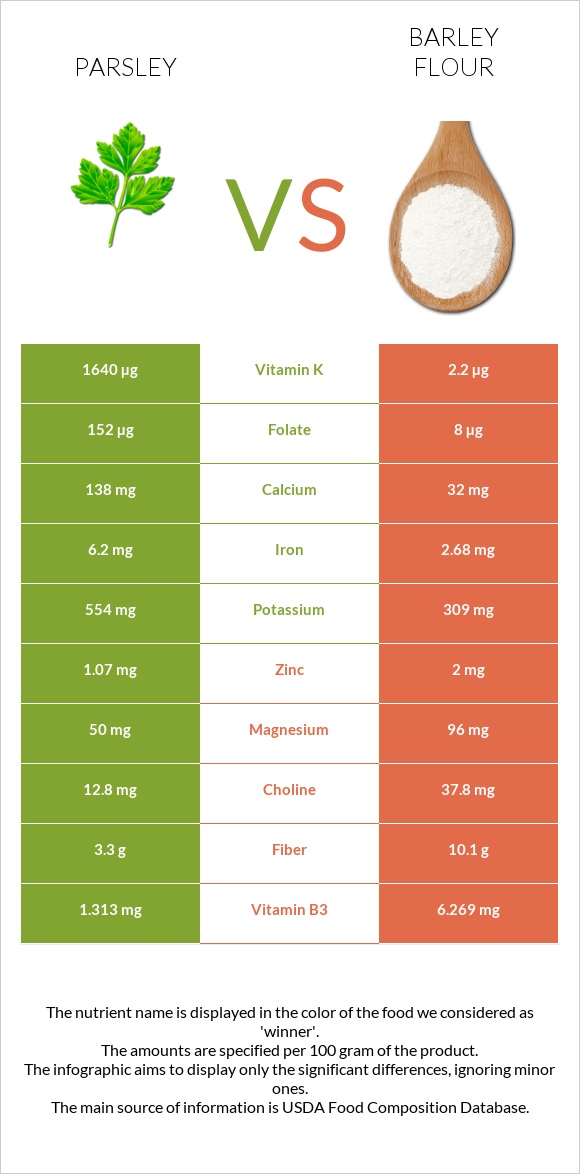 Parsley vs Barley flour infographic