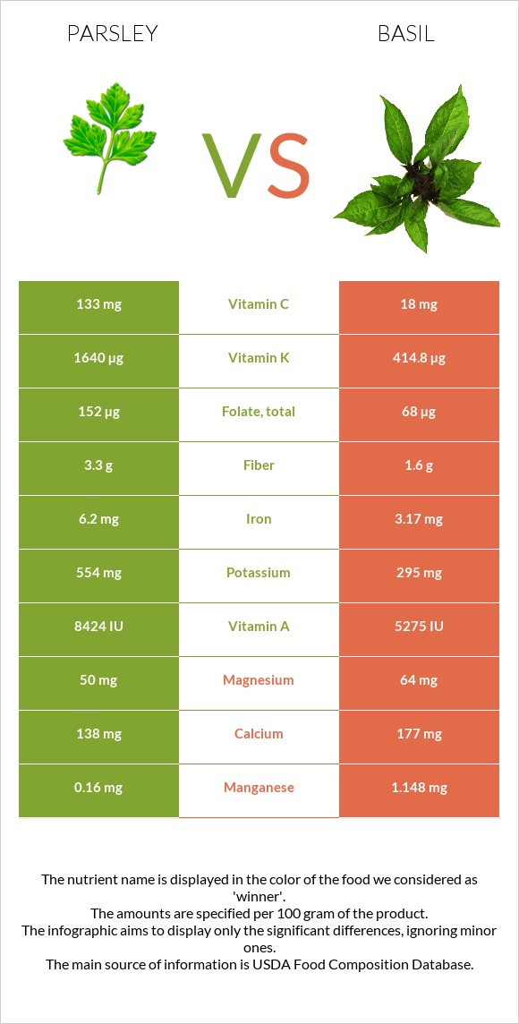 Մաղադանոս vs Ռեհան infographic