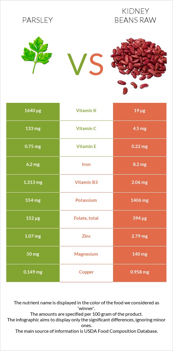 Parsley vs Kidney beans raw infographic