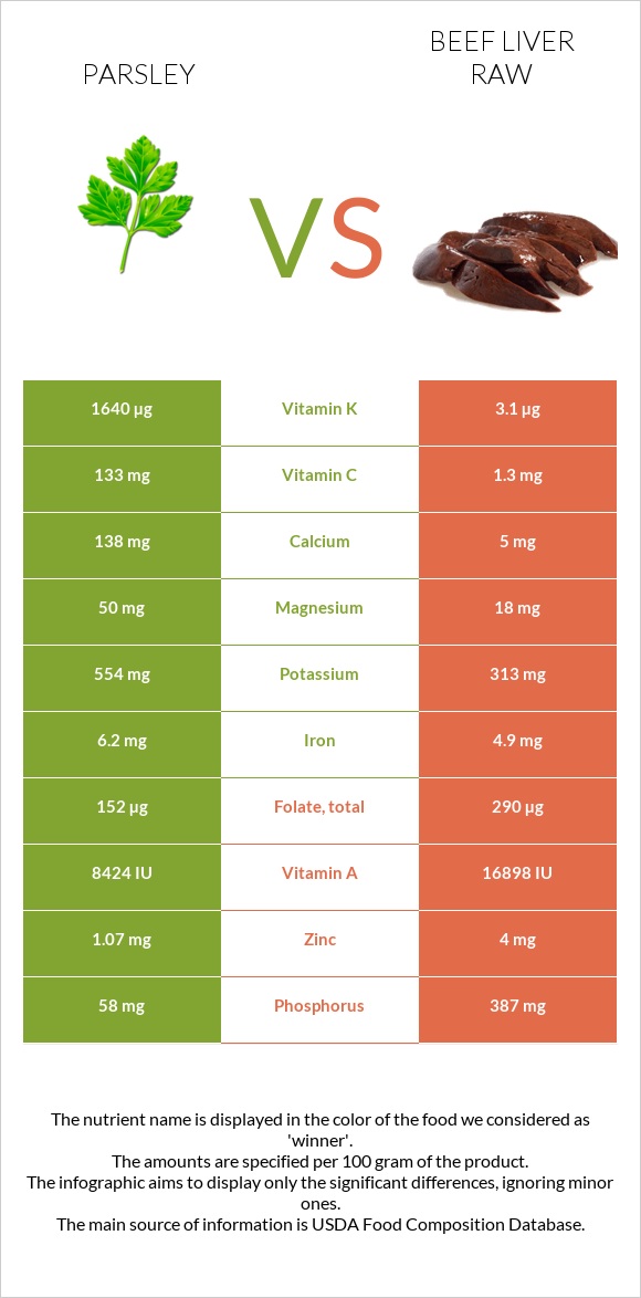Parsley vs Beef Liver raw infographic