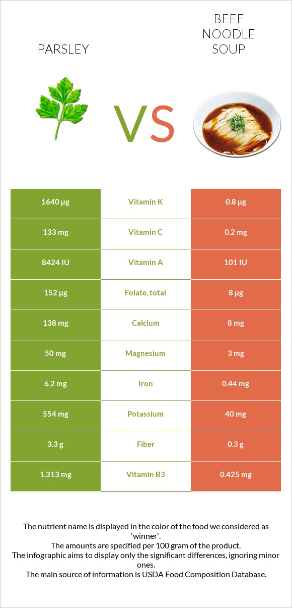 Parsley vs Beef noodle soup infographic