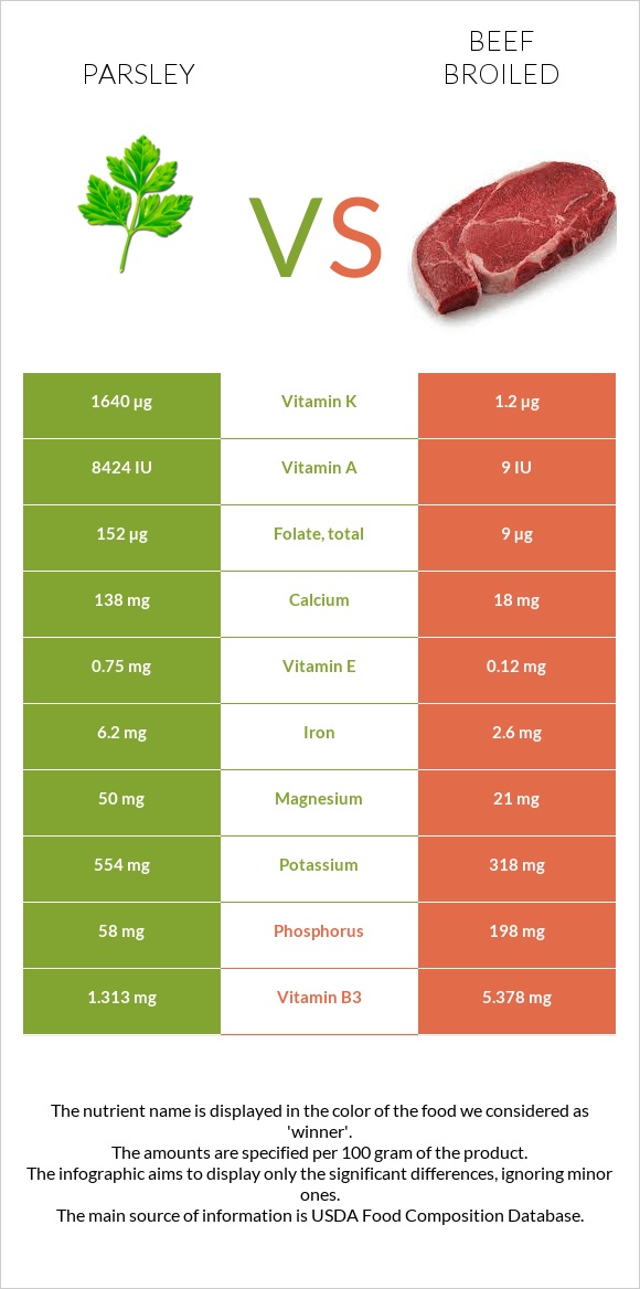 Parsley vs Beef broiled infographic