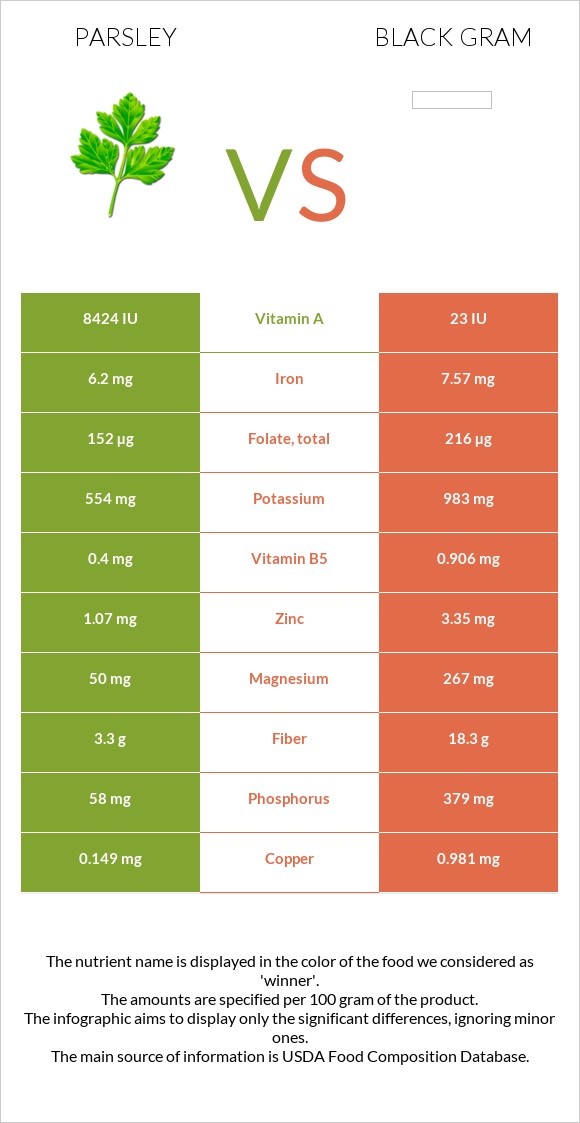 Parsley vs Black gram infographic