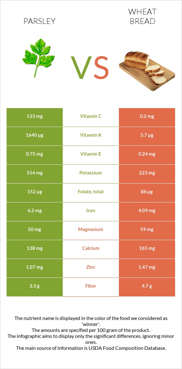 Parsley vs Wheat Bread infographic