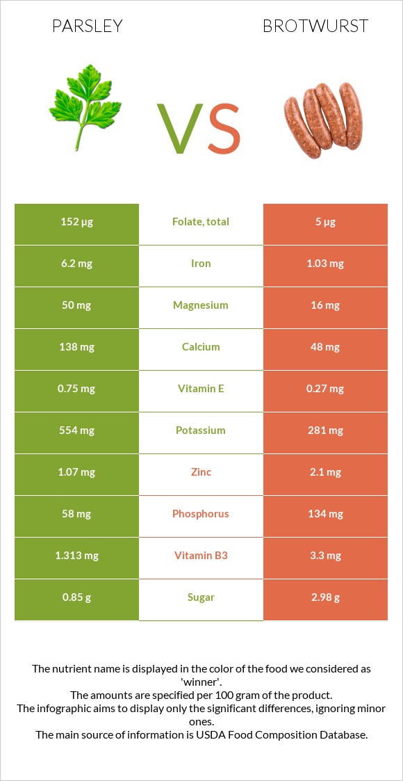 Parsley vs Brotwurst infographic