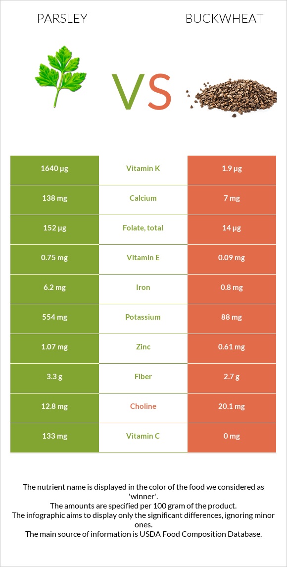 Parsley vs Buckwheat infographic