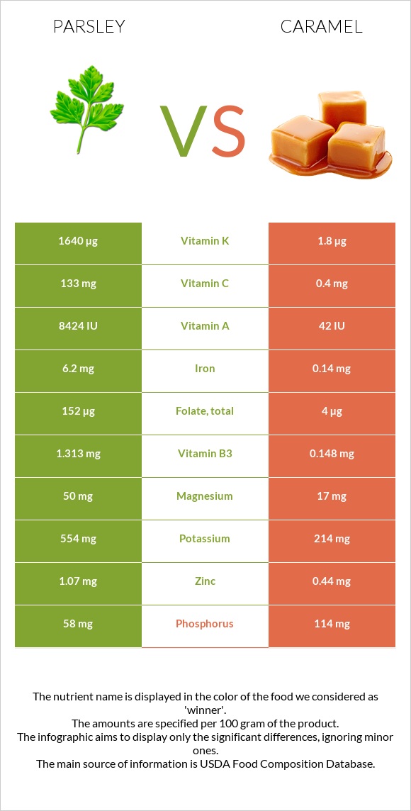 Parsley vs Caramel infographic