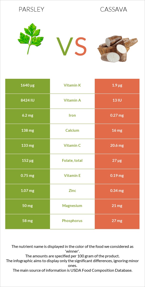 Parsley vs Cassava infographic