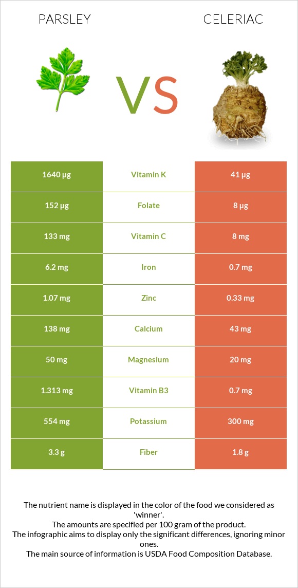 Parsley vs Celeriac infographic