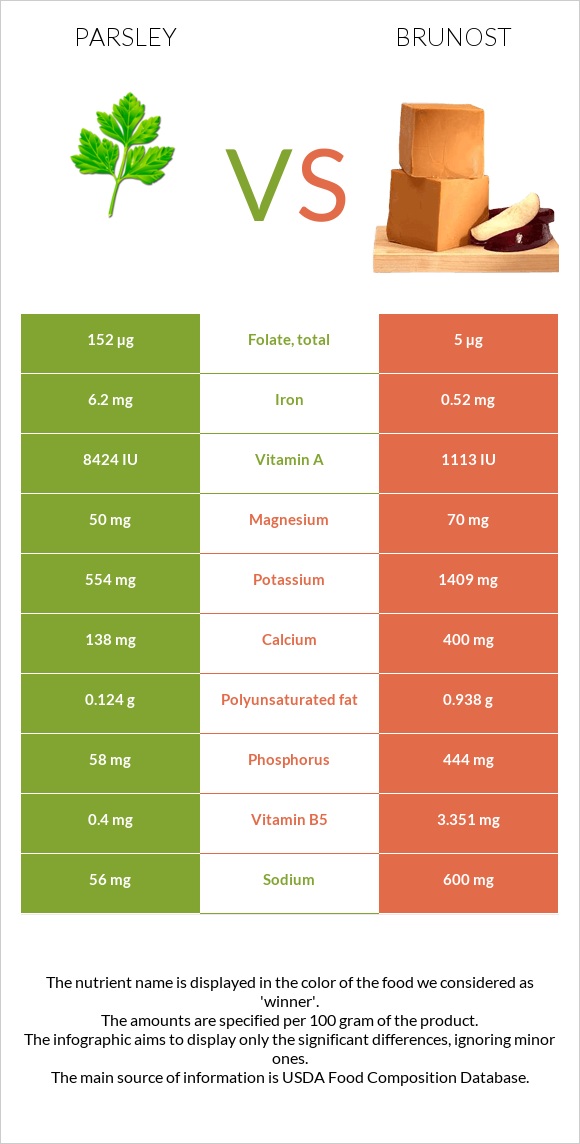 Մաղադանոս vs Brunost infographic